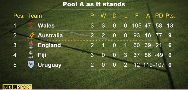 Pool A as it stands