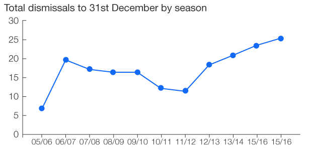 Chart showing number of dismissals by 31st December in each season