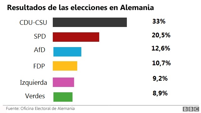 Los resultados de las elecciones en Alemania