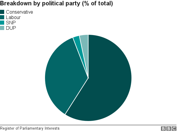 pie chart