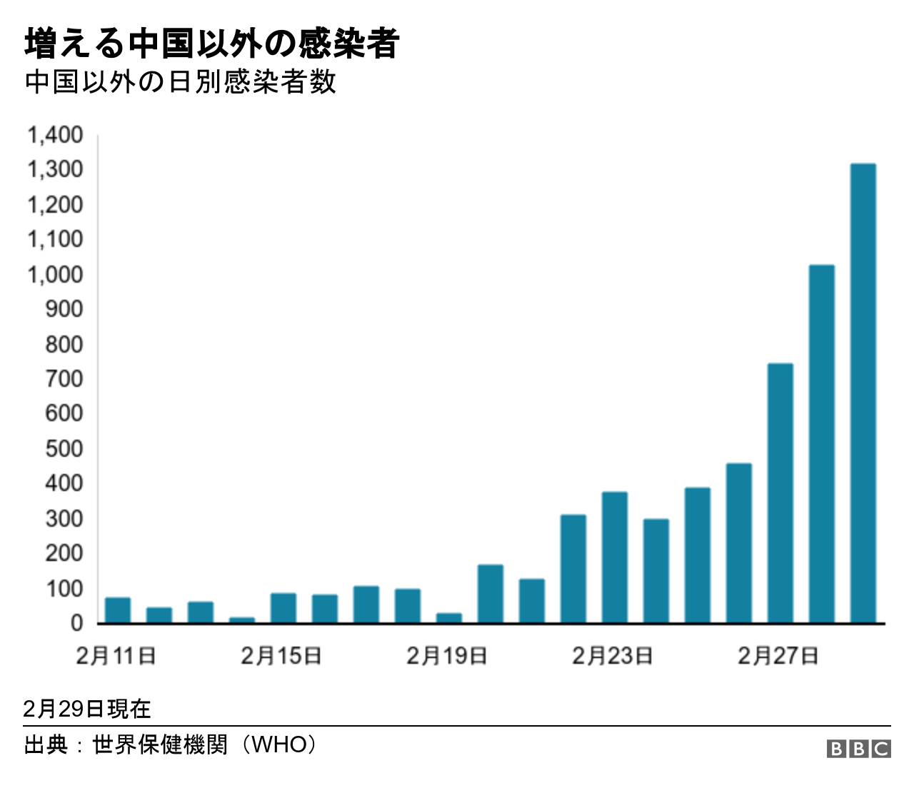 図表で見る】 新型コロナウイルス、世界各地で感染拡大 - BBCニュース