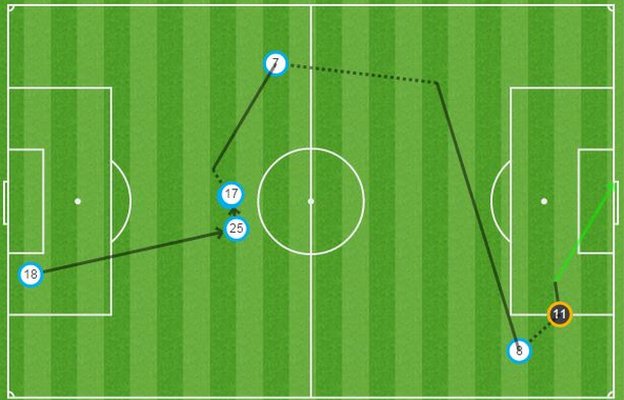 Newcastle's goal started with Chancel Mbemba (18) and also involved Andros Townsend (25), Ayoze Perez (17), Moussa Sissoko (7) before Vurnon Anita (8) evaded an Aleksandar Kolarov (11) challenge to score