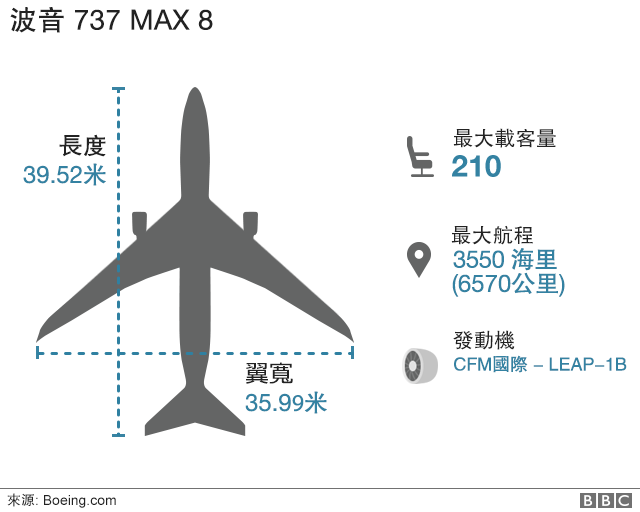 波音公司发出警讯将来可能停产737Max - BBC News 中文