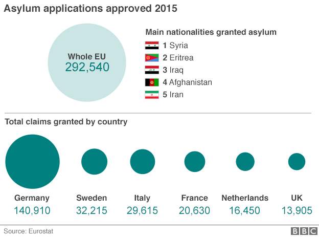 BBC News - Migrant Crisis: Migration To Europe Explained In Seven Charts