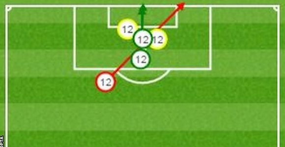 Arsenal striker Olivier Giroud had five shots on goal against Liverpool with two on target (in green), two blocked (in yellow) and one off target (in red)