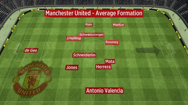 Man Utd average position
