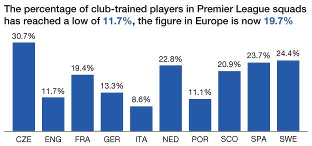 Percentage of club-trained players in Premier league squads