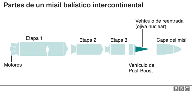 misil balístico