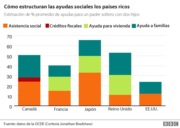 Gráfico de cómo estructuran las ayudas sociales algunos países ricos.