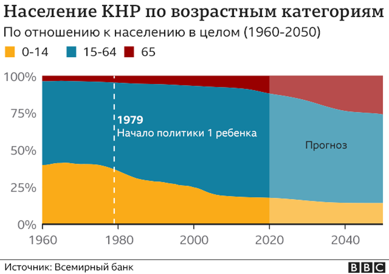 Население Китая уже почти не растет, его вот-вот обгонит Индия: данные  переписи - BBC News Русская служба