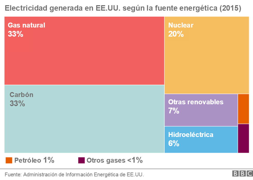 grafica que compara la electricidad generada en EEUU de acuerdo a la fuente de energía