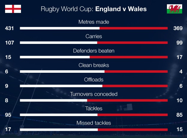 England v Wales match stats