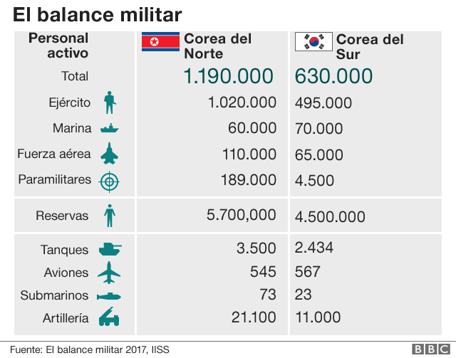 Gráfico sobre tamaño del ejército militar en Corea del Norte y del Sur