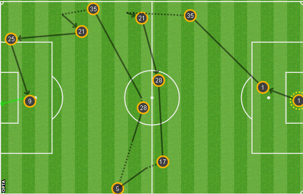 Anthony Martial's header came during an improved second half from 
