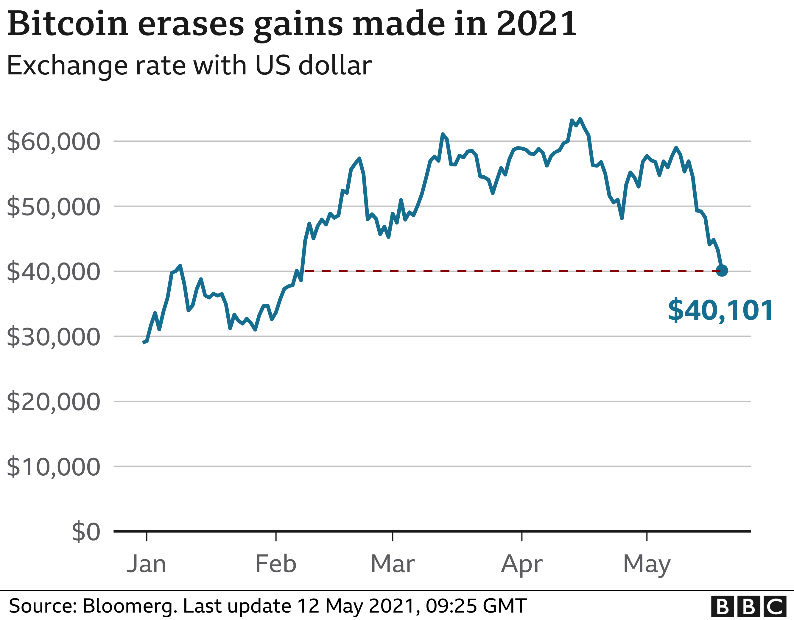 Why is Bitcoin price falling: Crytocurrency crash as China do new  regulation wey affect Bitcoin - BBC News Pidgin