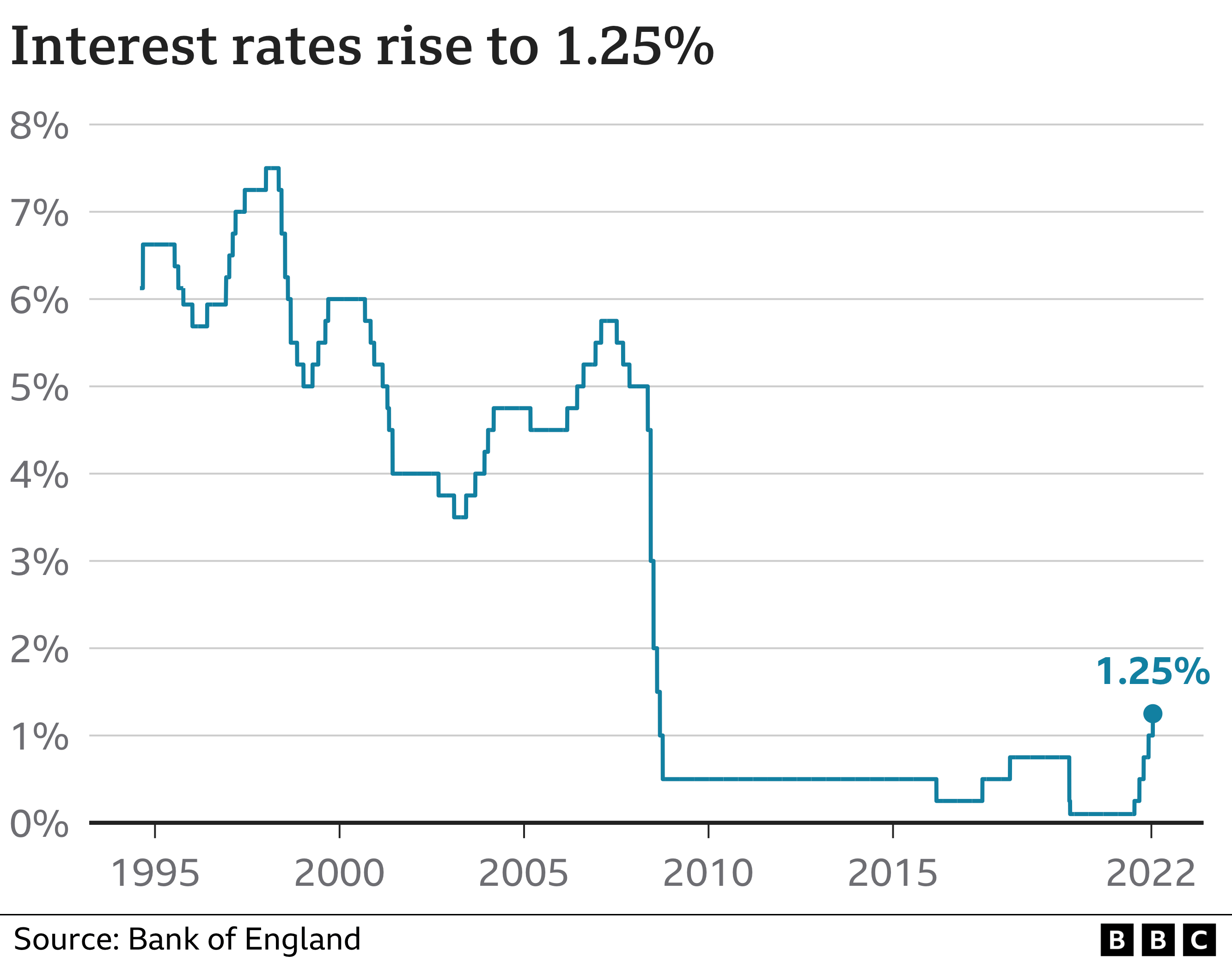 UK interest rates raised to 1.25% by Bank of England