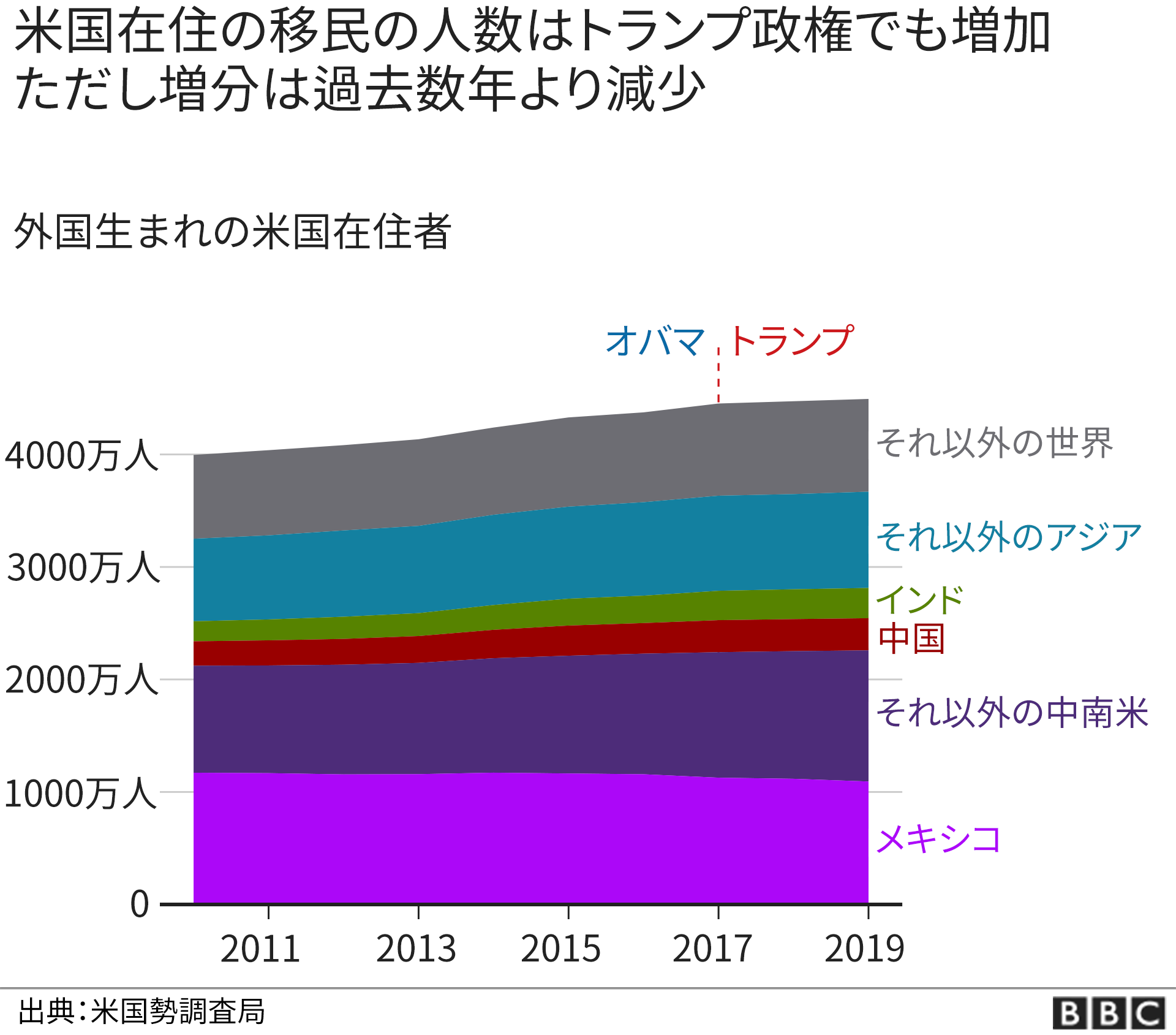 米大統領選2020】 ドナルド・トランプ氏は世界をどう変えたか - BBCニュース