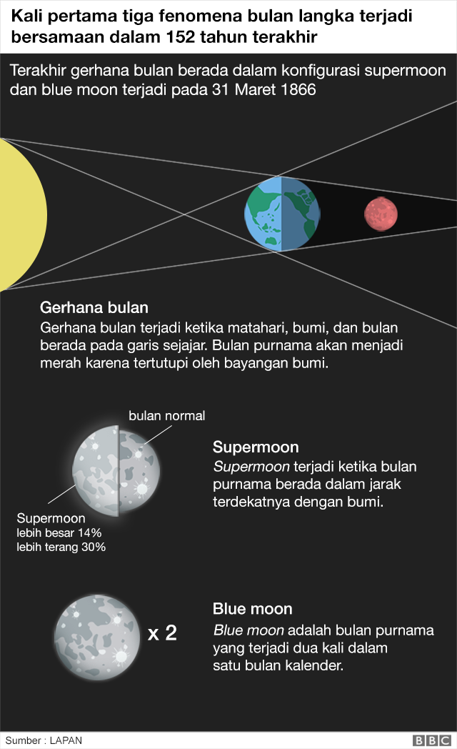 Super blue blood moon