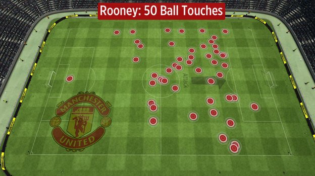 Wayne Rooney's touches against Man City