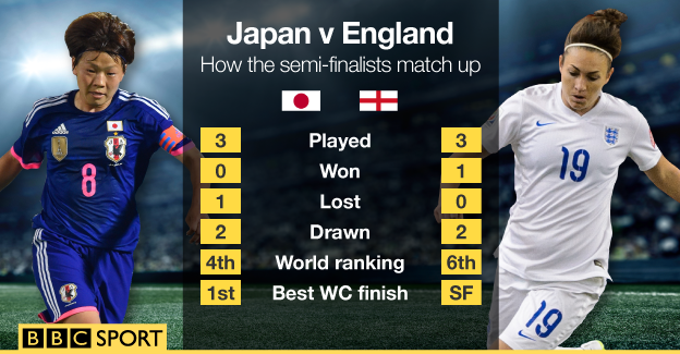 Japan v England head to head