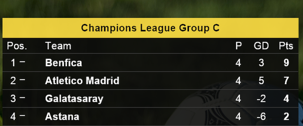 Champions League Group C table