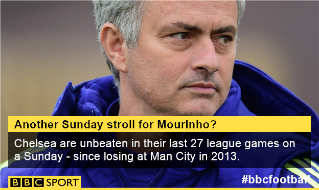 Chelsea are unbeaten in their last 27 league games on a Sunday - since losing 2-0 at Man City in February 2013