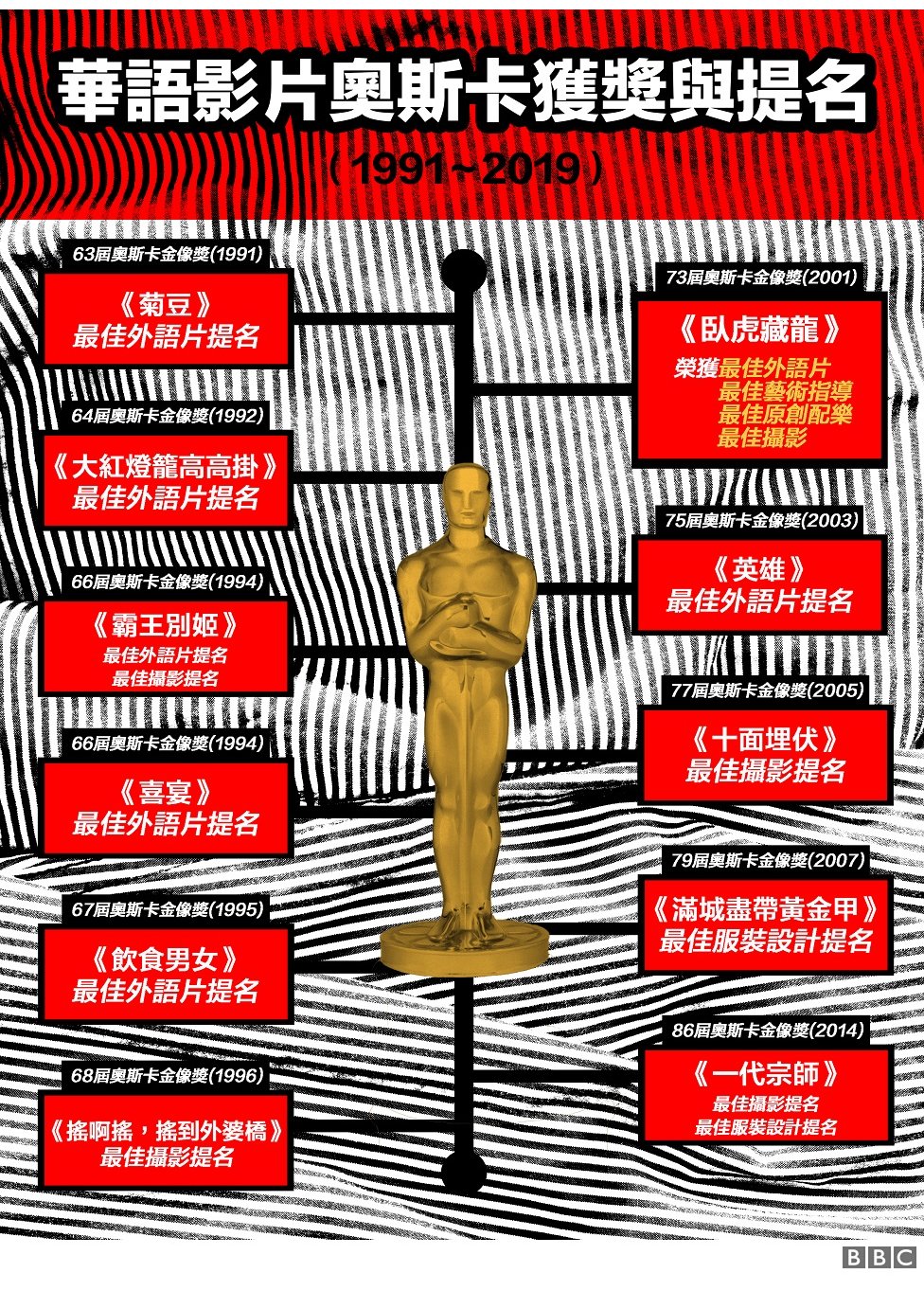 奥斯卡的赌局与臆测，今年各奖项花落谁家- BBC News 中文