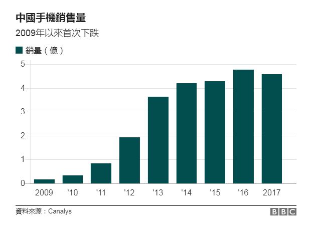 中國手機2009-2017年銷售量圖表