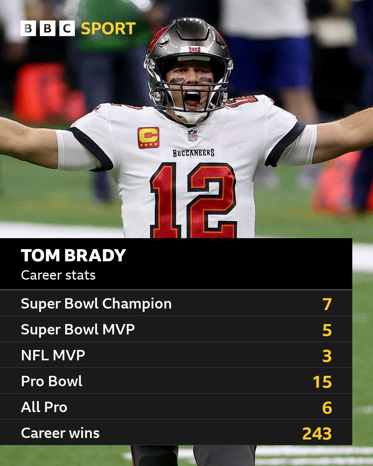 NFLのブレイディ選手、引退を表明 「史上最高」のQB - BBCニュース