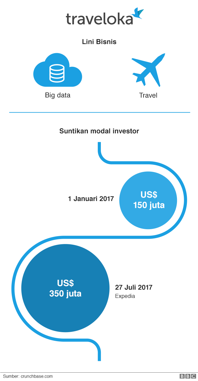 Traveloka