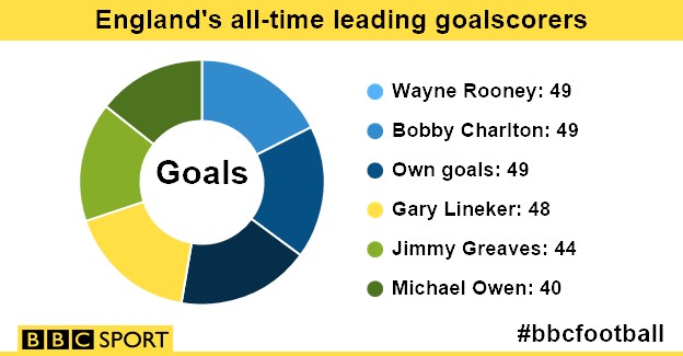 England's all-time goalscorers