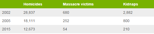 A table showing crime stats following Plan Colombia
