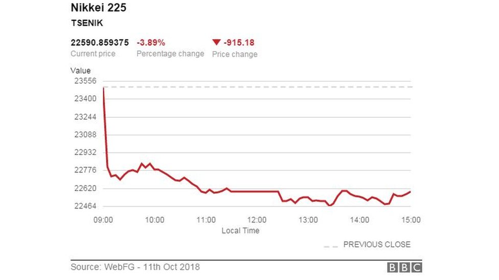 Saham Asia Anjlok Setelah Kerugian Besar Di Wall Street TribunNews