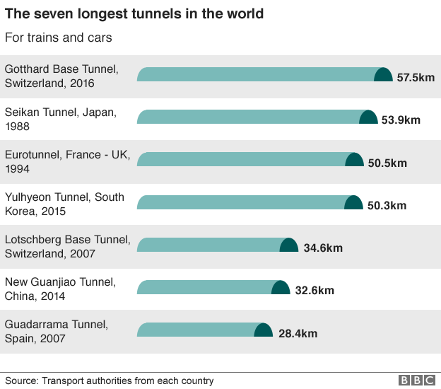 Unbiased news World's longest tunnels graphic