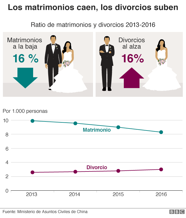 Gráfico que muestra una caída del 16% en casamientos y un aumento del 16% en divorcios entre 2013 y 2016