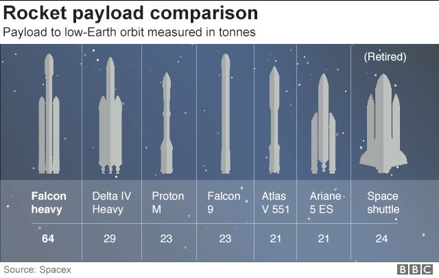 イーロン・マスク氏のロケット「ファルコン・ヘビー」打ち上げ成功 - BBCニュース