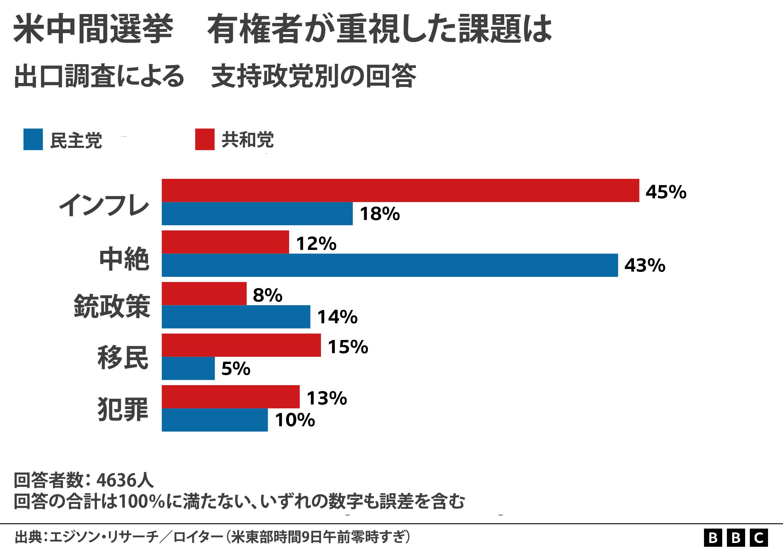 米中間選挙】 なぜ共和党圧勝の「赤い波」は起きなかったのか - BBCニュース