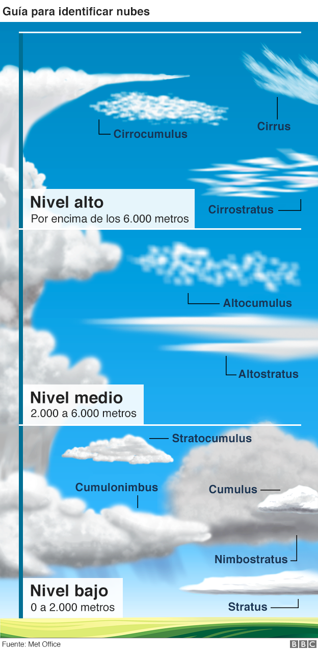 Los nuevos tipos de nubes reconocidos por la meteorología