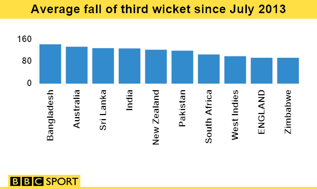 Third wicket stats