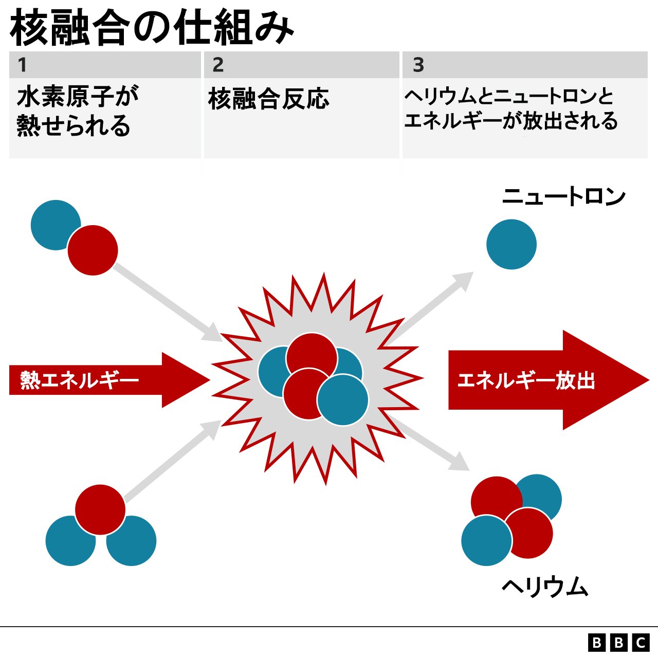 解説】 画期的進歩が続く「核融合」、どういうものなのか - BBCニュース