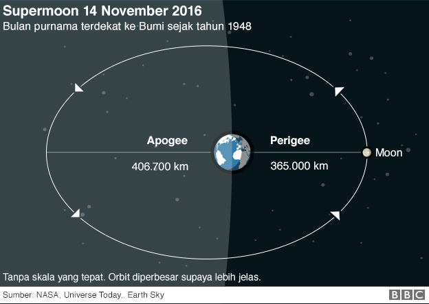 Supermoon, bulan