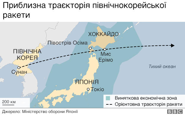 Траєкторія ракети
