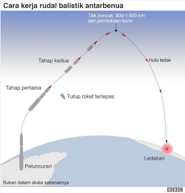 ilustrasi roket korea