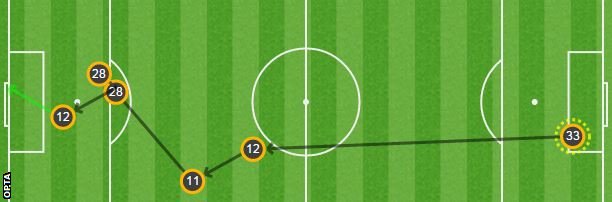 Olivier Giroud (12) was struggling with a sore ankle - which he later appeared to recover from - when he won a header just inside the Olympiakos half and then raced into the box to score Arsenal's decisive second goal