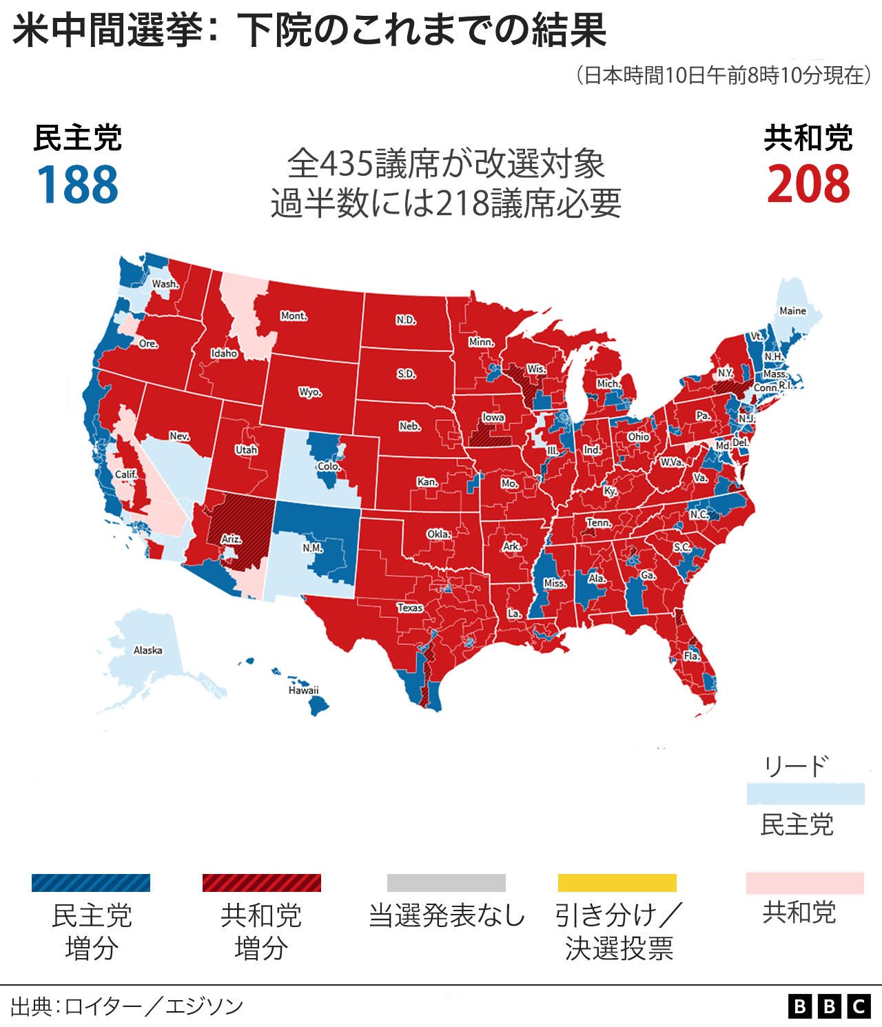 【米中間選挙】 すべての州で開票進む 下院は共和党が過半数の勢い、上院は接戦 - BBCニュース