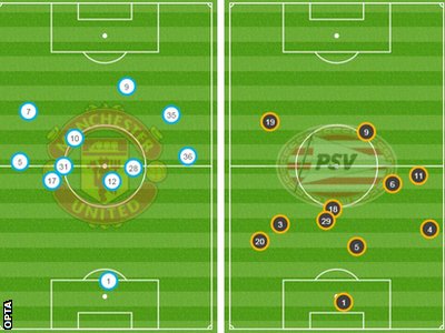 Manchester United v PSV - average positions after 20 mins