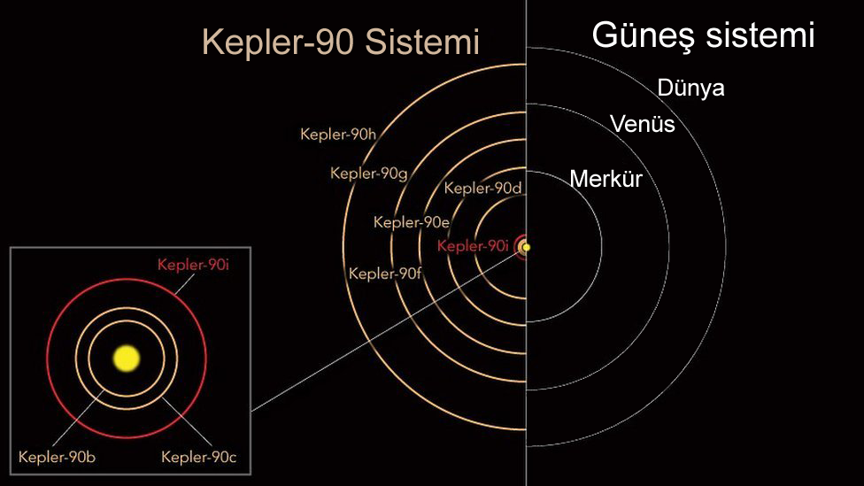 NASA, Güneş Sistemi'nin ikizini buldu: Kepler-90 - BBC News Türkçe
