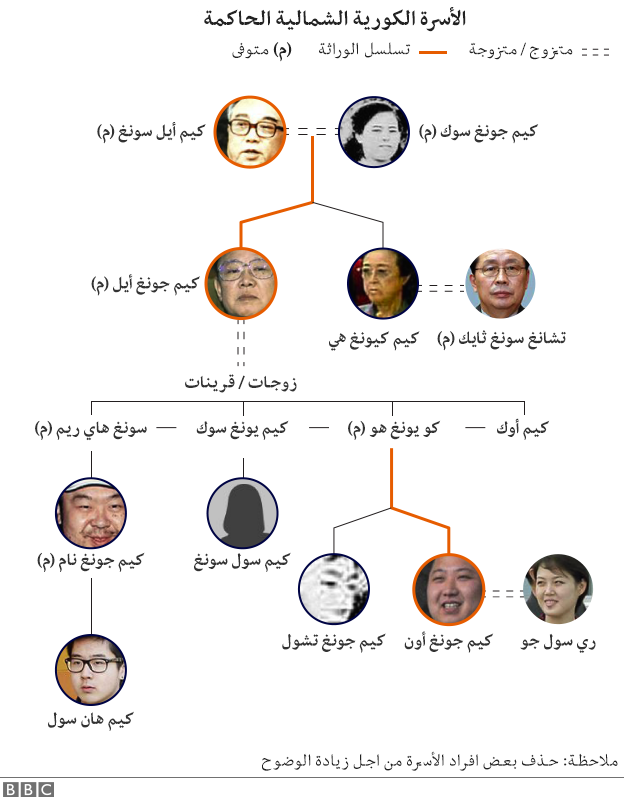 الأسرة الحاكمة في كوريا الشمالية