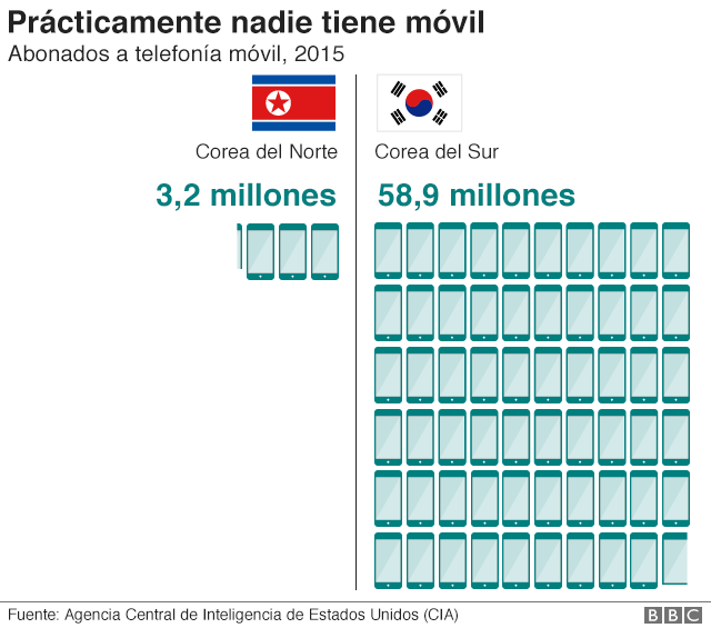 Gráfico sobre las suscripciones a telefonías móviles en Corea del Norte y del Sur.