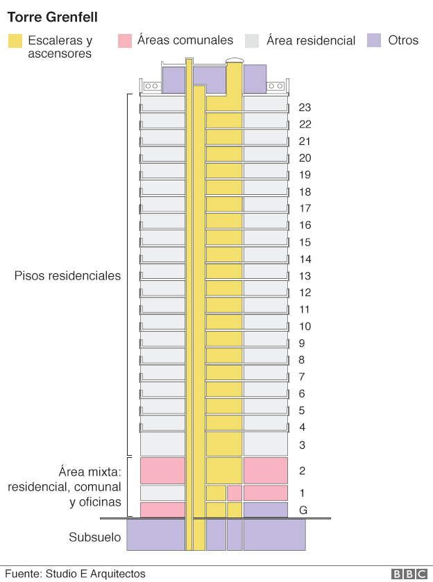 Gráfico de la Torre Grenfell de Londres